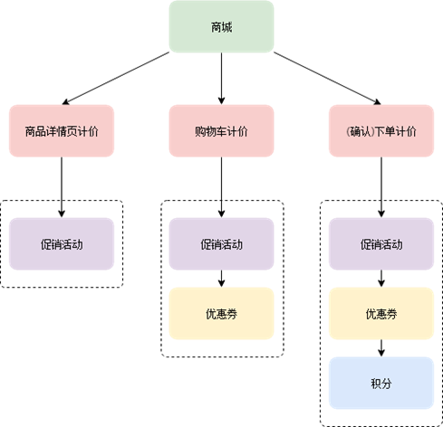 vivo商城促销系统架构设计与实践概览篇