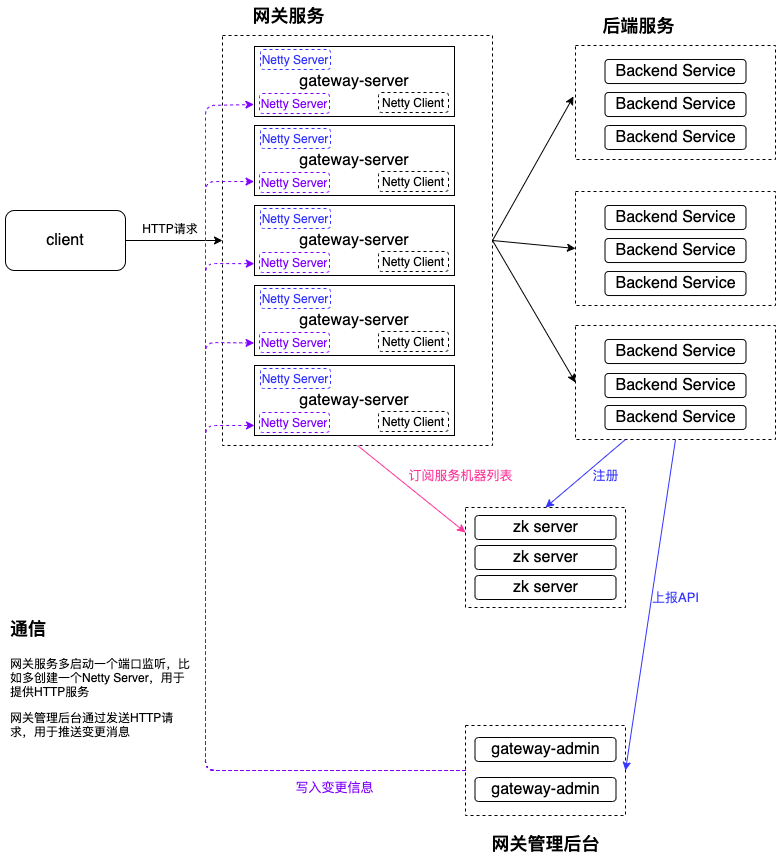 vivo 微服务 API 网关架构实践 