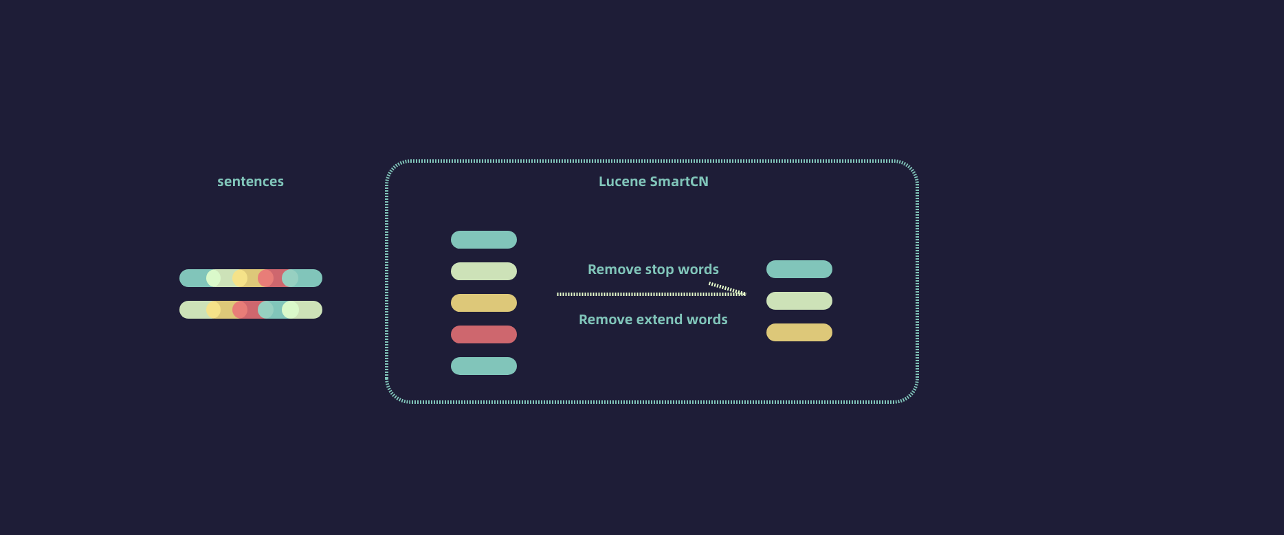 Lucene的Smart CN实现分词、停用词、扩展词