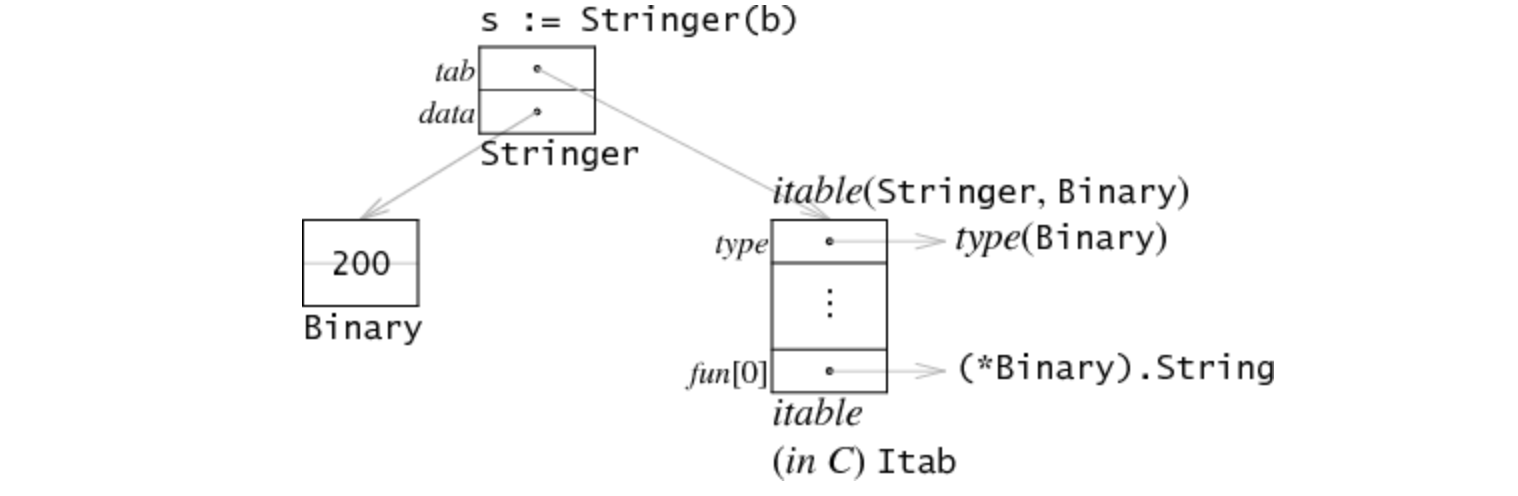 Go Data Structures: Interfaces [中译]