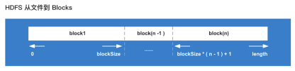 深入理解 HDFS（一）：Block
