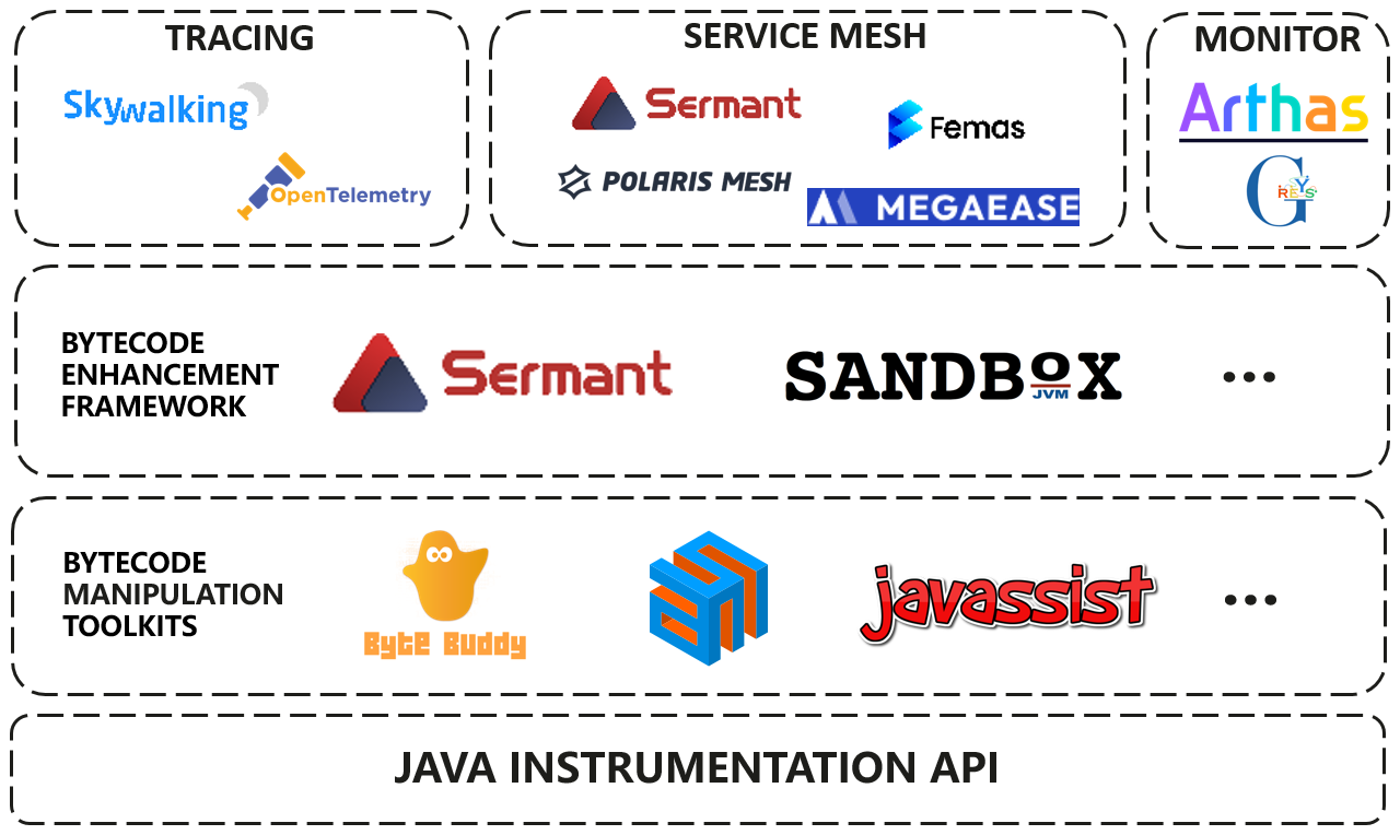 在Sermant中使用外部JavaAgent的最佳实践——以OTEL为例