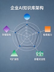 国内企业AI知识库产品哪个技术架构最先进?