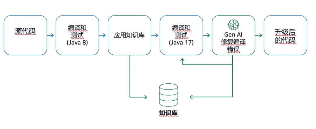 借助大语言模型快速升级你的 Java 应用程序