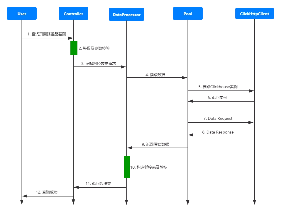 User behavior analysis model practice (1)-path analysis model