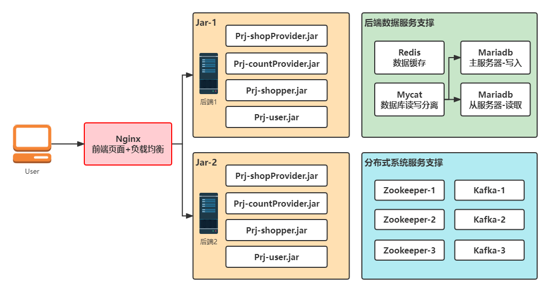 【分布式集群】微服务电商应用系统的集群构建