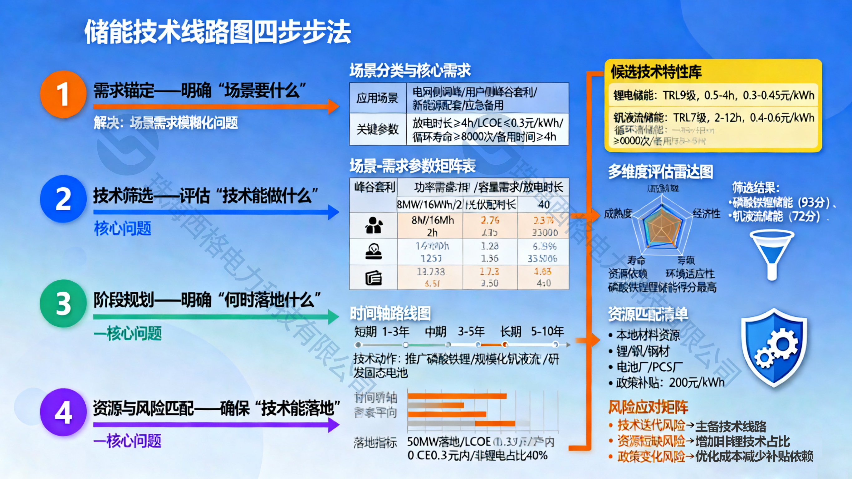 西格电力储能技术路线图的破局之道，实现从精准规划到高效落地