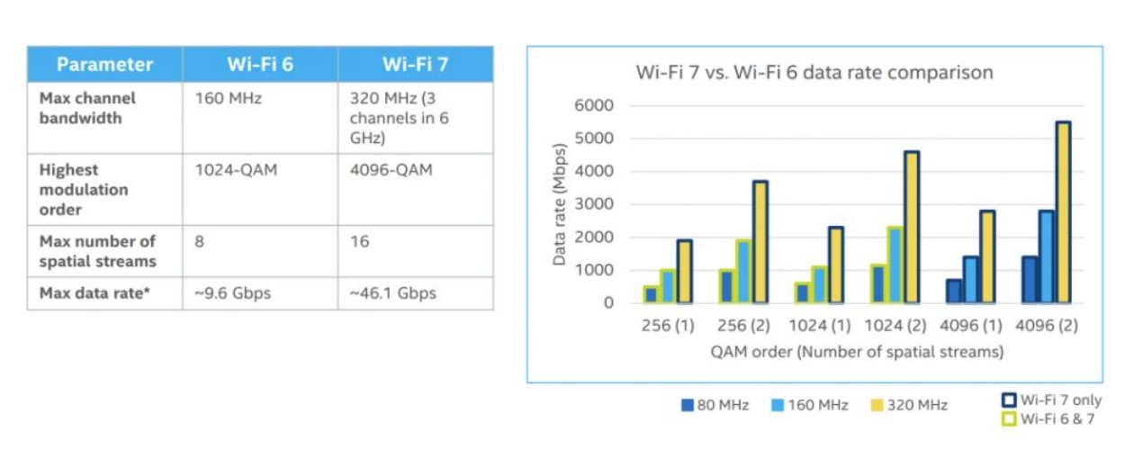 IPQ9574 and IPQ6010 WiFi7 and WiFi6 represent chips - differences in performance and functionality.
