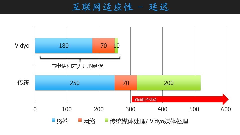 Vidyo独特的互联网适应性