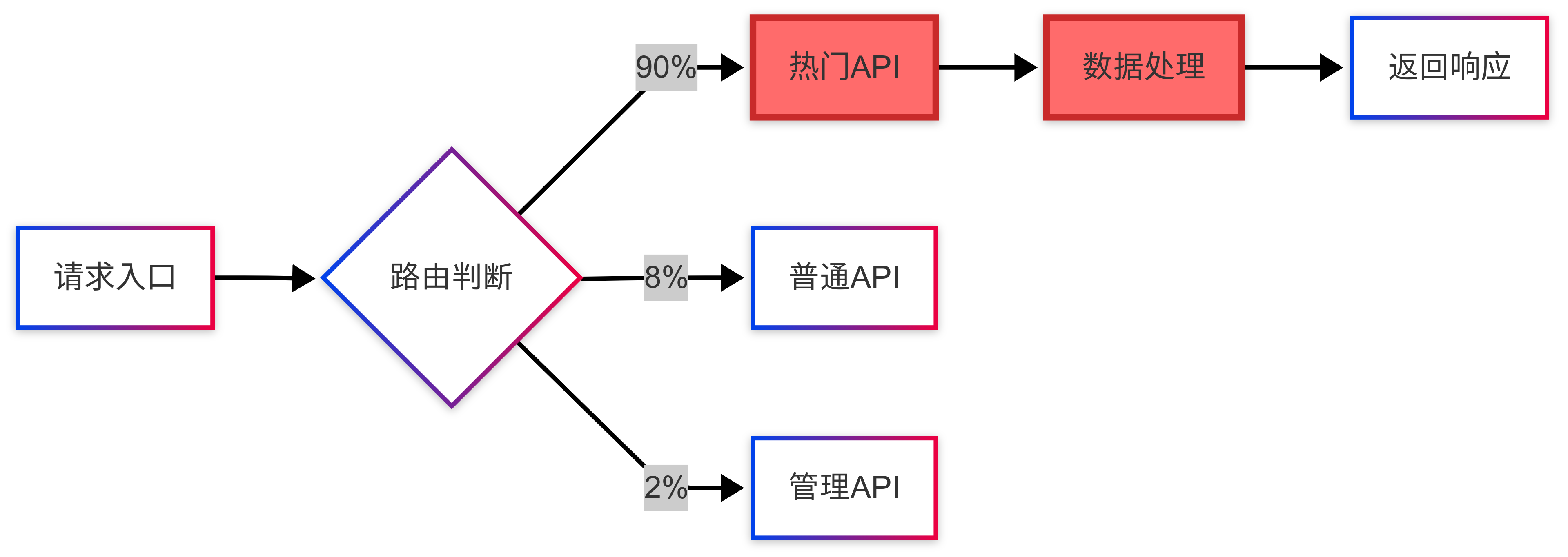 Go 语言中的 Hot Path 优化:高性能优化实践指南