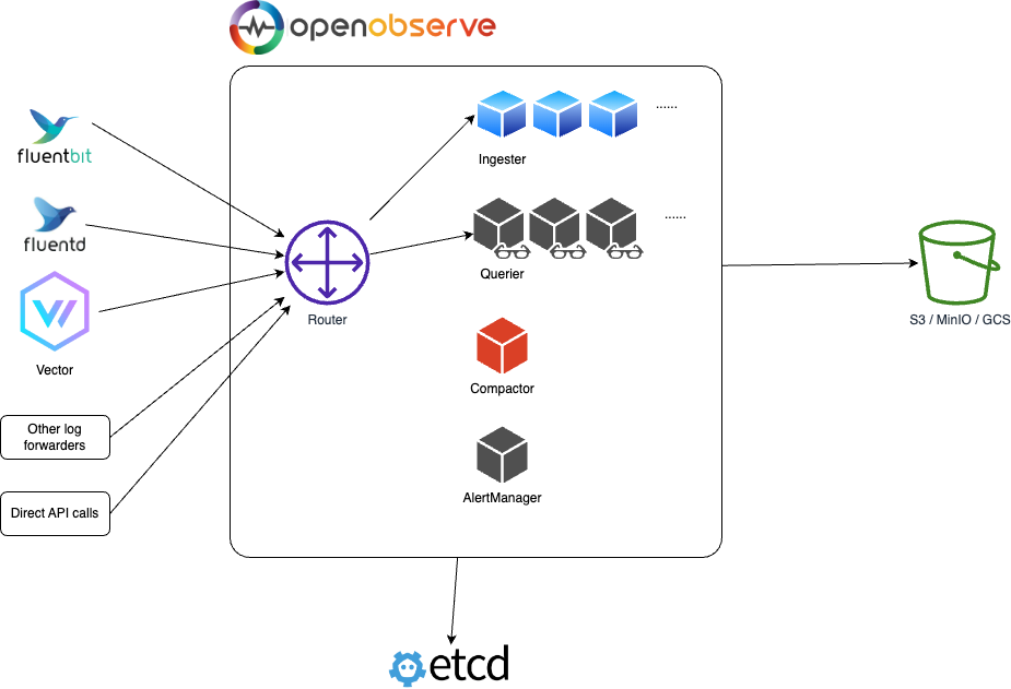 OpenObserve 可观测平台探究