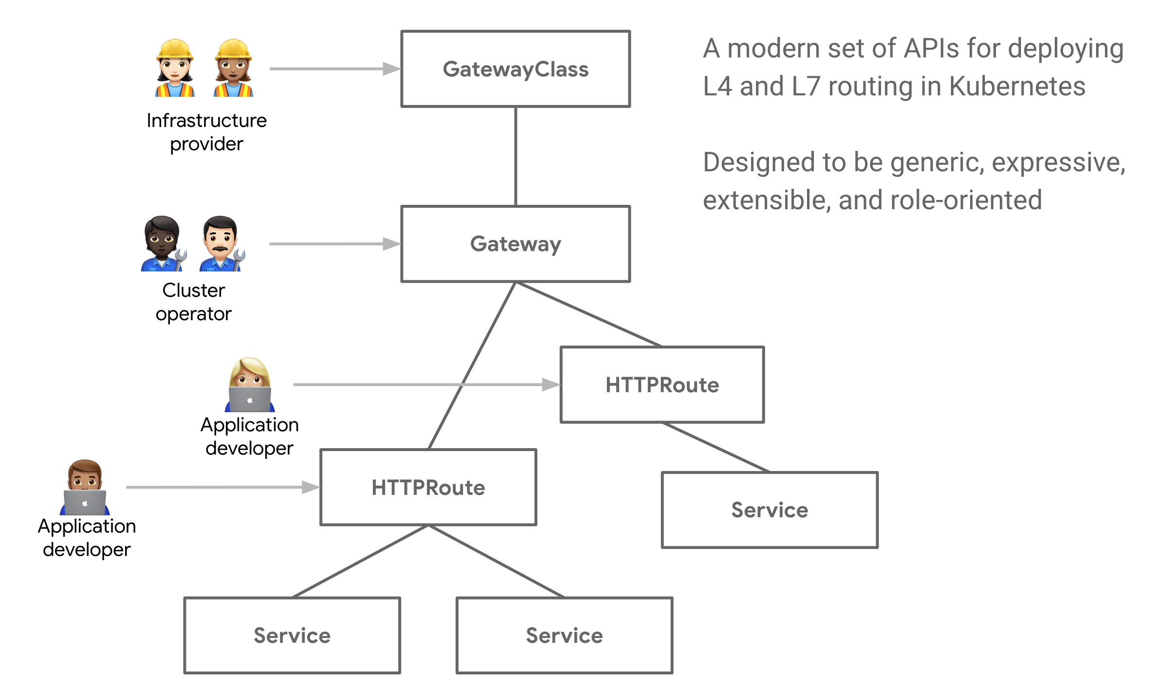 Kubernetes Gateway API 深入解读和落地指南