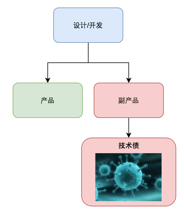 业务系统技术债治理终极指南