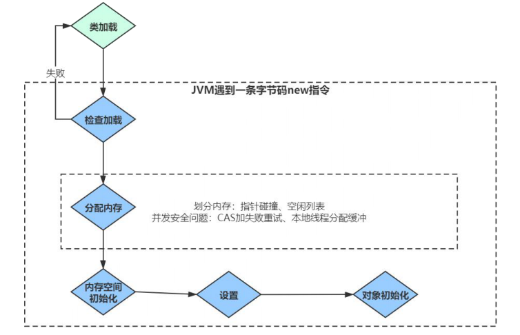 JVM中的对象及引用