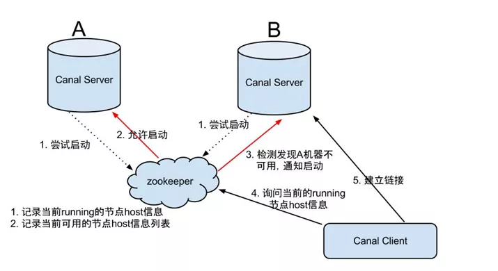 Canal 组件简介与 vivo 帐号实践 