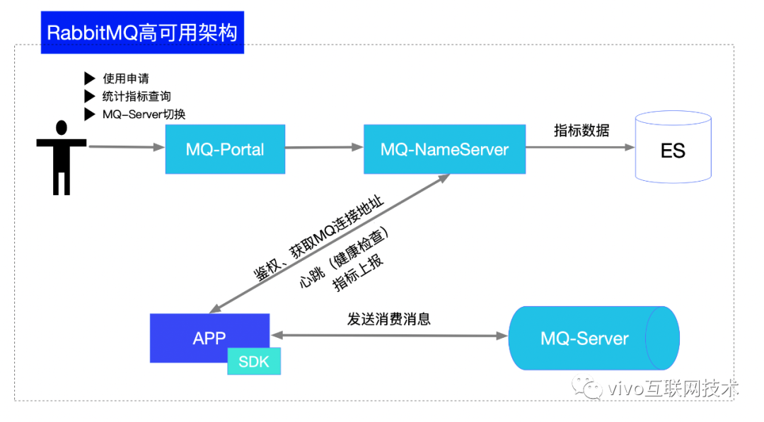Vivo's high-availability architecture practice based on native RabbitMQ