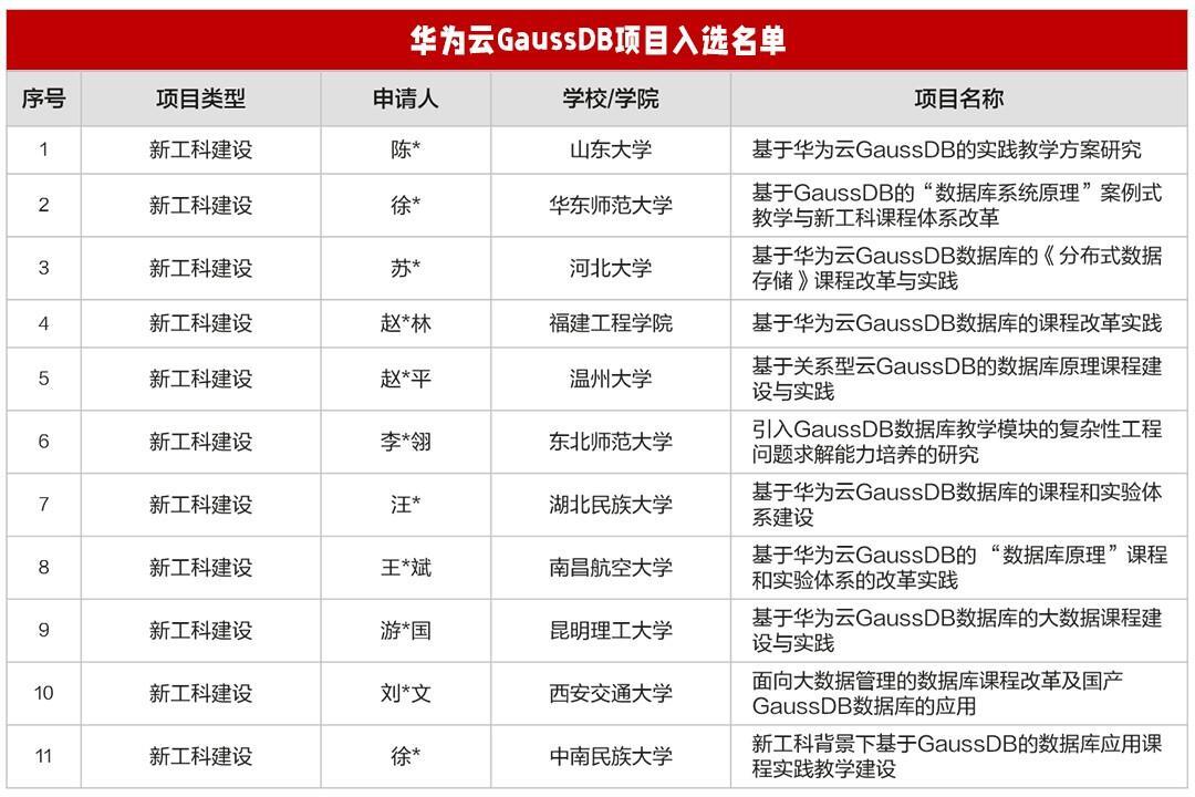 教育部“产学合作协同育人”项目华为云GaussDB项目入选名单公布