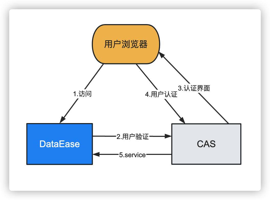 DataEase  集成 CAS 实现用户单点登录