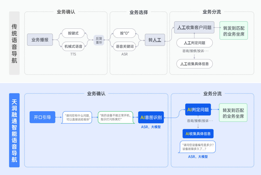 天润融通推出智能语音导航，自动识别客户意图实现高效分流