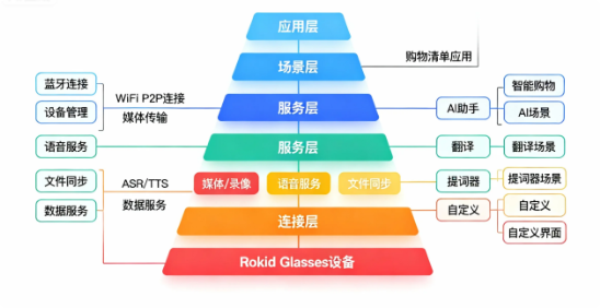 【征文计划】视觉AI赋能零售：Rokid Glasses智能购物清单系统的架构设计与实现