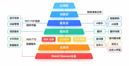 【征文计划】视觉AI赋能零售:Rokid Glasses智能购物清单系统的架构设计与实现