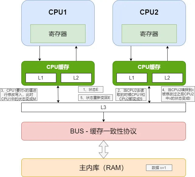 Java 并发编程之 JMM & volatile 详解 