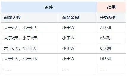 规则引擎Drools在贷后催收业务中的应用