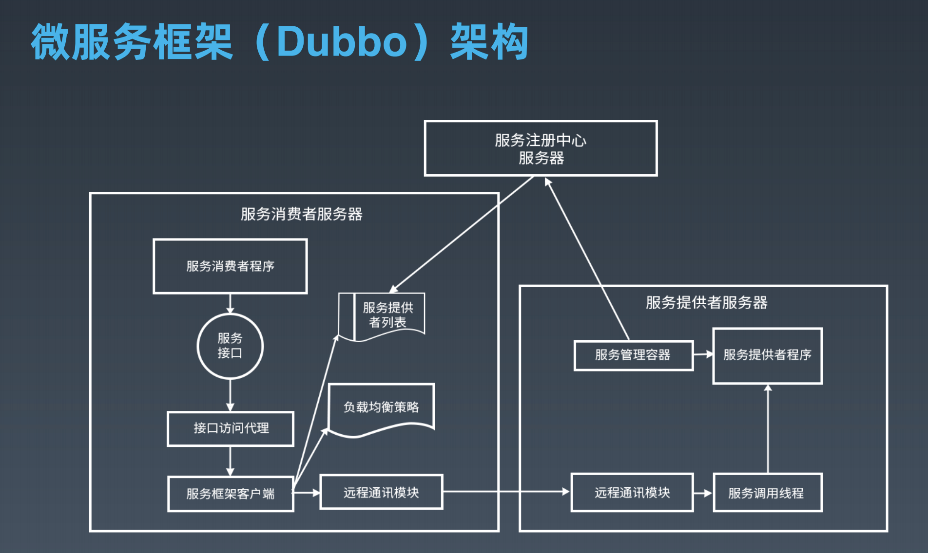 根据微服务框架dubbo的架构图,画出dubbo进行一次微服务调用的时序图.