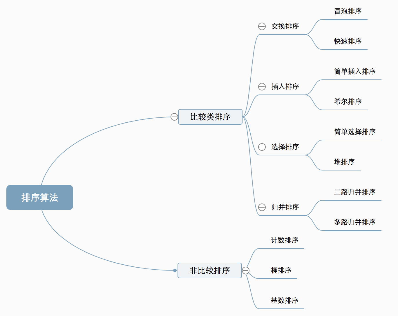 10大常用的排序算法(算法分析+动图演示)