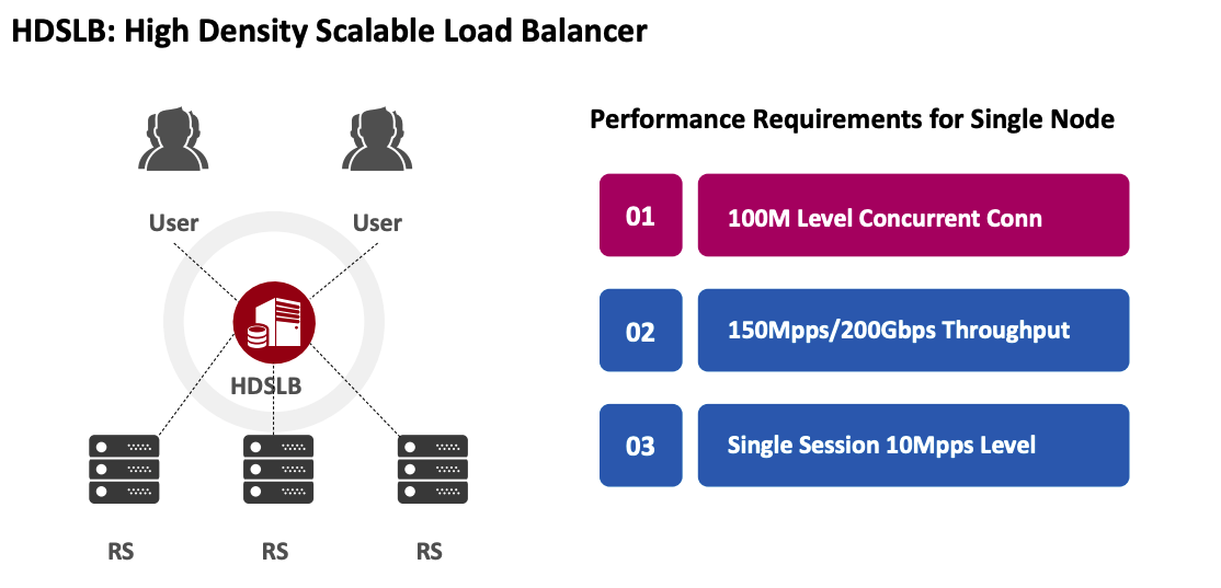 Intel HDSLB 高性能四层负载均衡器 — 快速入门和应用场景