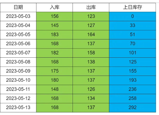 小智常见报表示例--层次坐标--循环引用报表