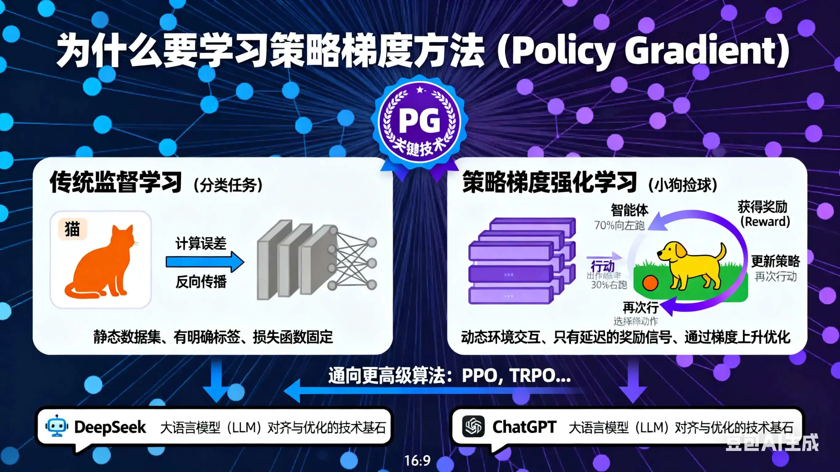 强化学习之策略梯度解析：原理+代码+公式，训练小狗捡球!