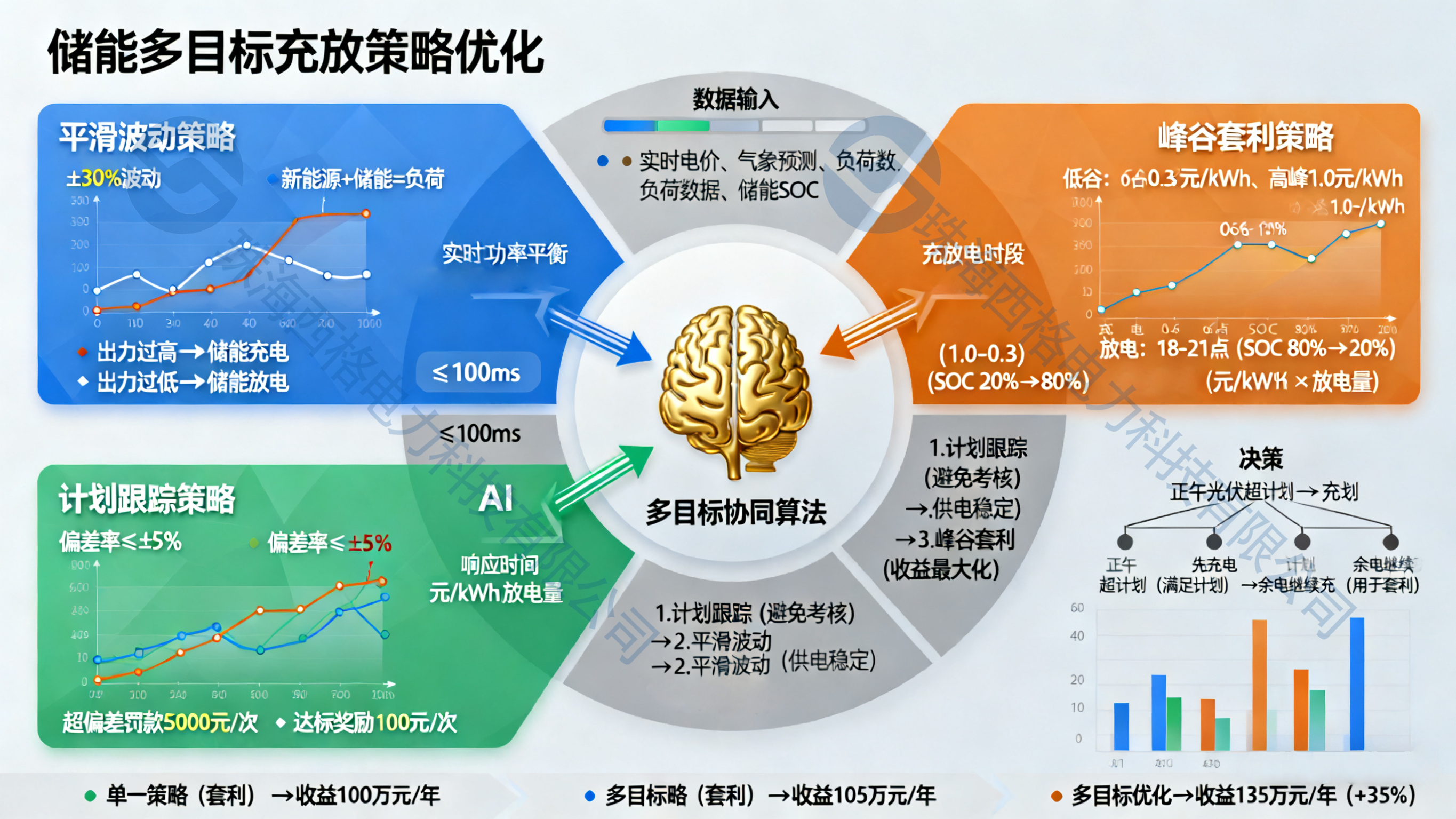 储能如何精准“嵌入”绿电直连?破解容量、策略与经济性三重挑战