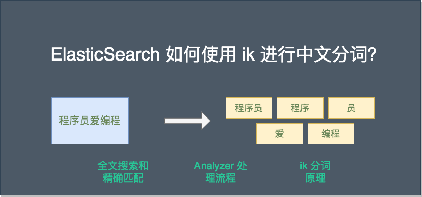 ElasticSearch 如何使用 ik 进行中文分词？