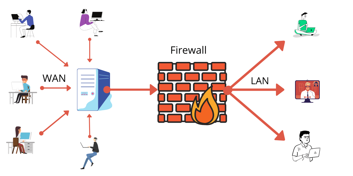 防火墙是网络安全的第一道防线，你认同吗？