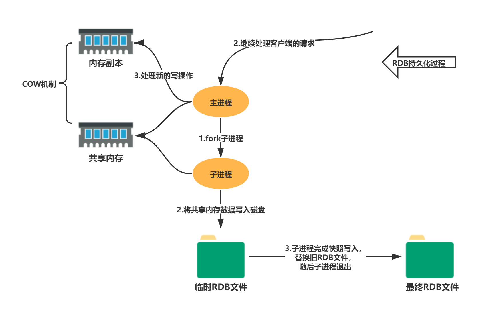 Redis高可用的绝对的利器——持久化（RDB和AOF）