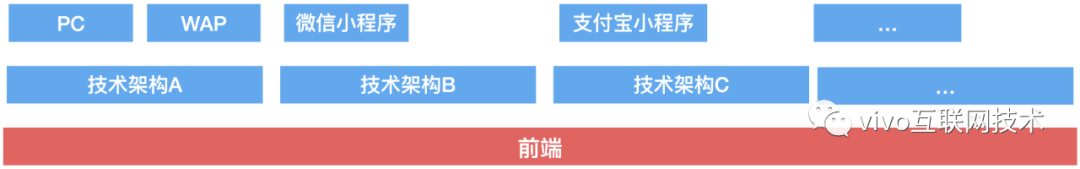 Vivo mall front-end architecture upgrade-multi-end unified exploration, practice and outlook