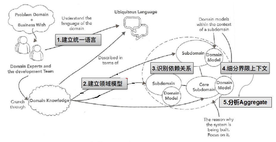 领域驱动设计（DDD）靠谱么？