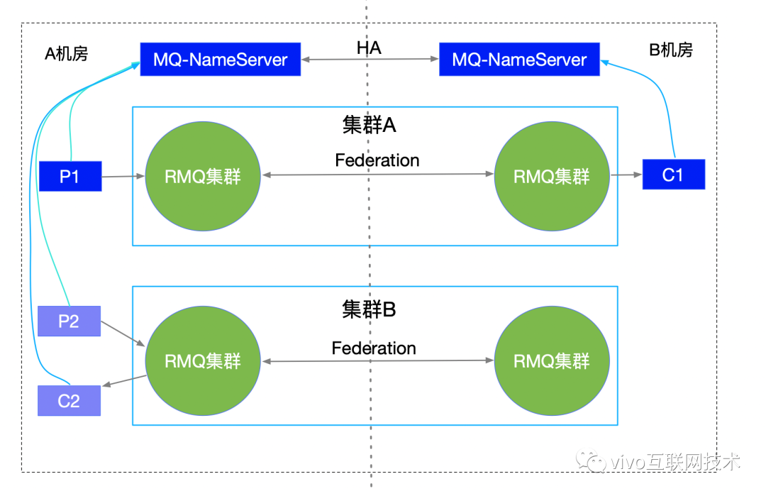 Práctica de arquitectura de alta disponibilidad de Vivo basada en RabbitMQ nativo