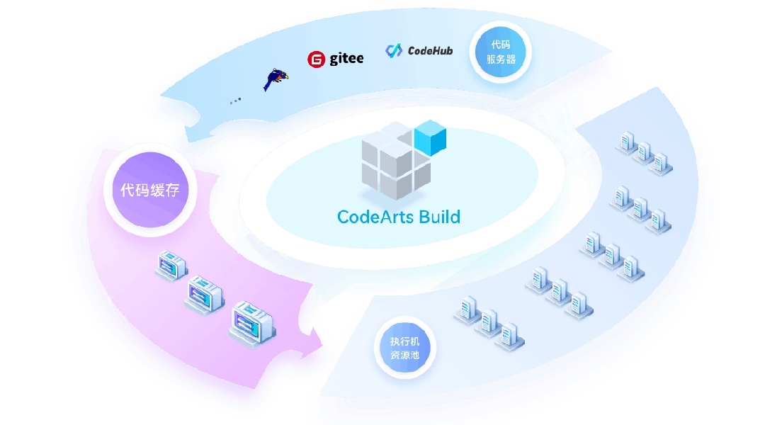 华为云CodeArts Build-云端化的编译构建平台