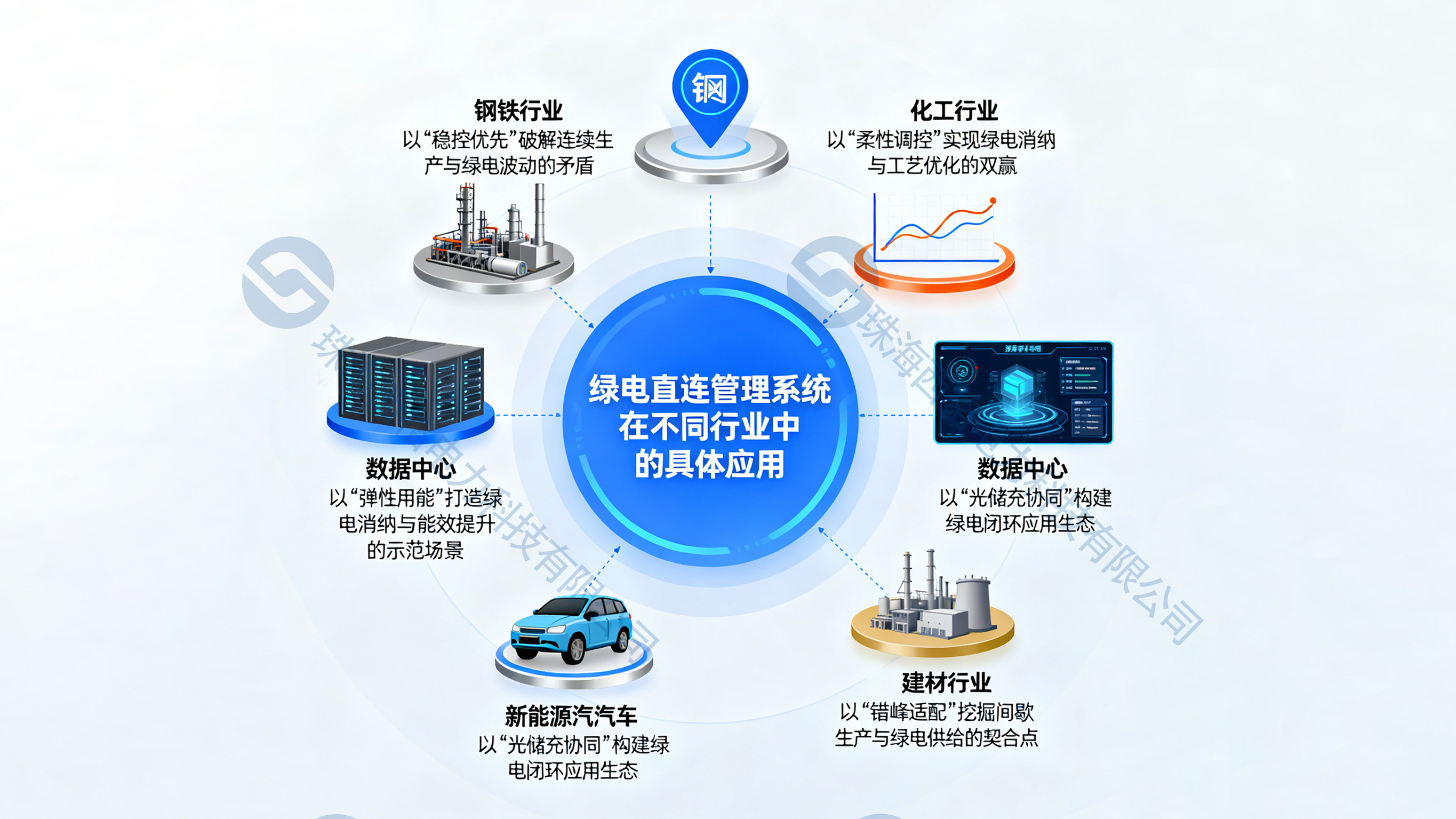 绿电直连管理系统在不同行业中的具体应用