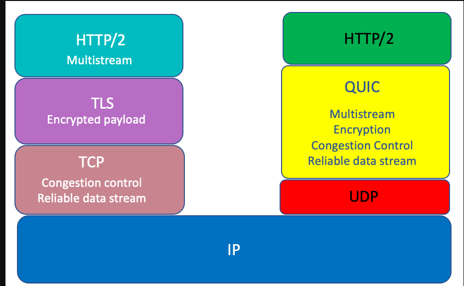 Quic. Quic Protocol. Frontend стек. \No payload encryption. Universal - no payload encryption.