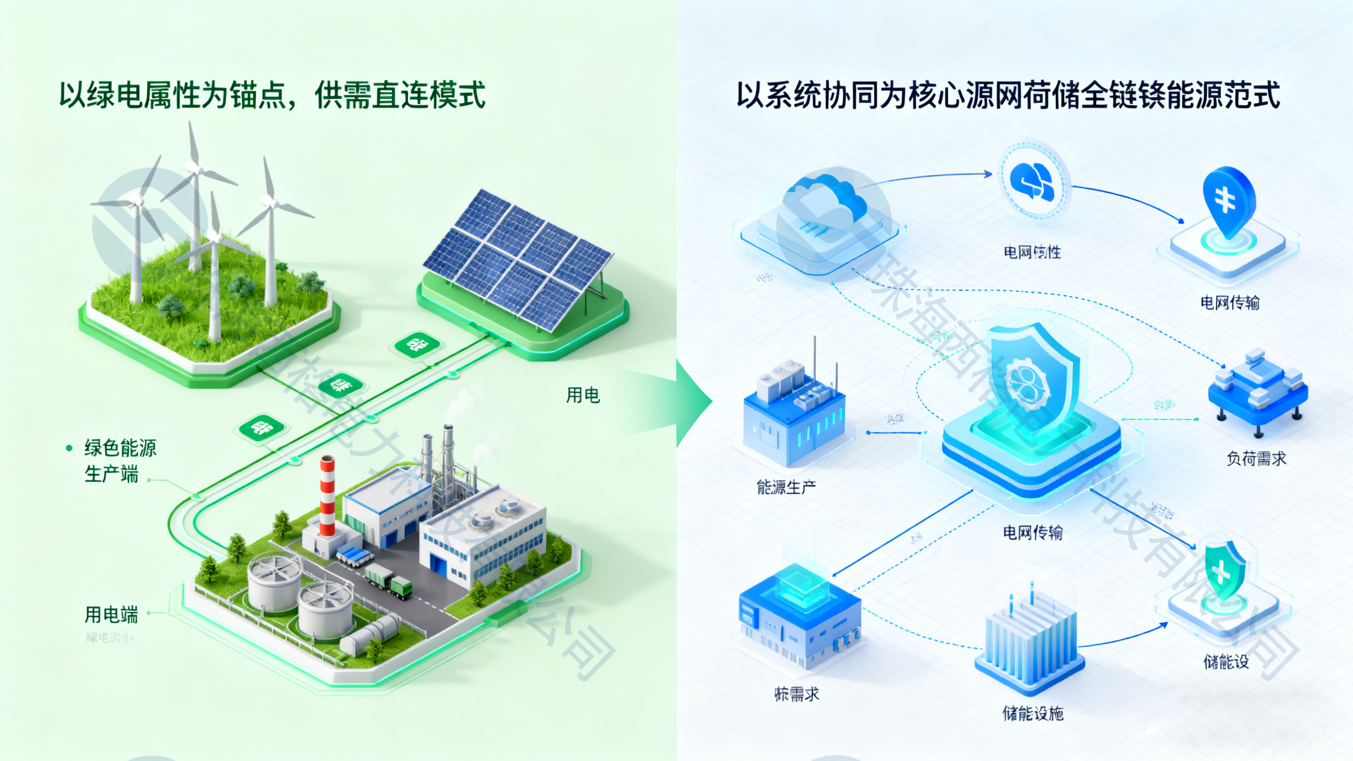 绿电直连和源网荷储的区别:交易平台与系统工程的碰撞
