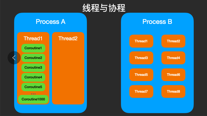 Android面试题之Kotlin协程到底是什么？它是线程吗？