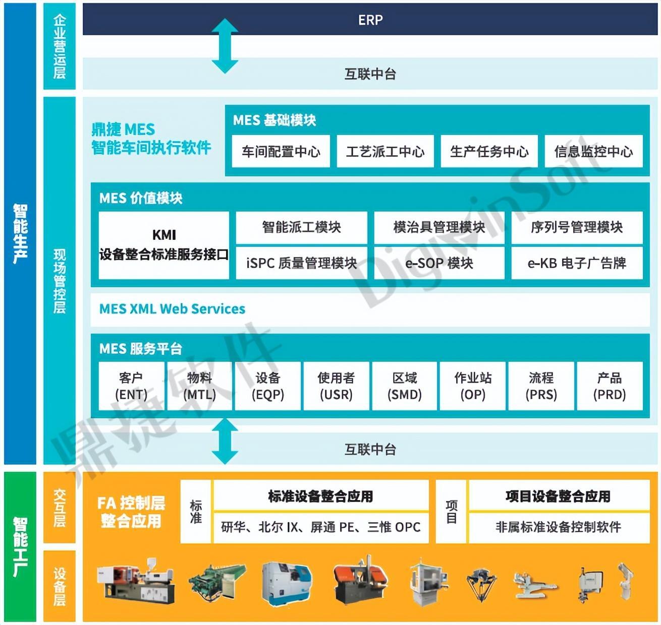 打造耳聪目明的MES系统，你准备好了吗？