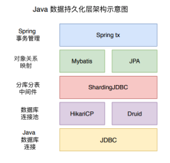 Java 数据持久化系列之池化技术