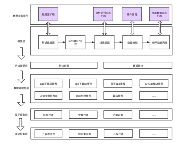 Exploration and practice of recommendation system in vivo app store