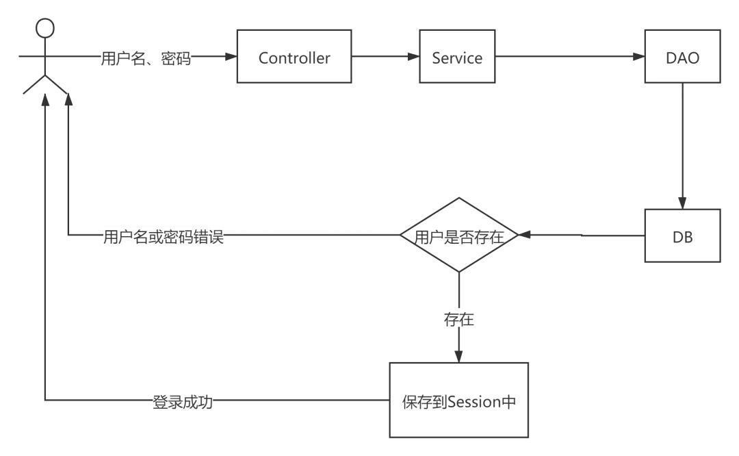 面试官:说说什么是单点登录?什么是SSO?什么是CAS?