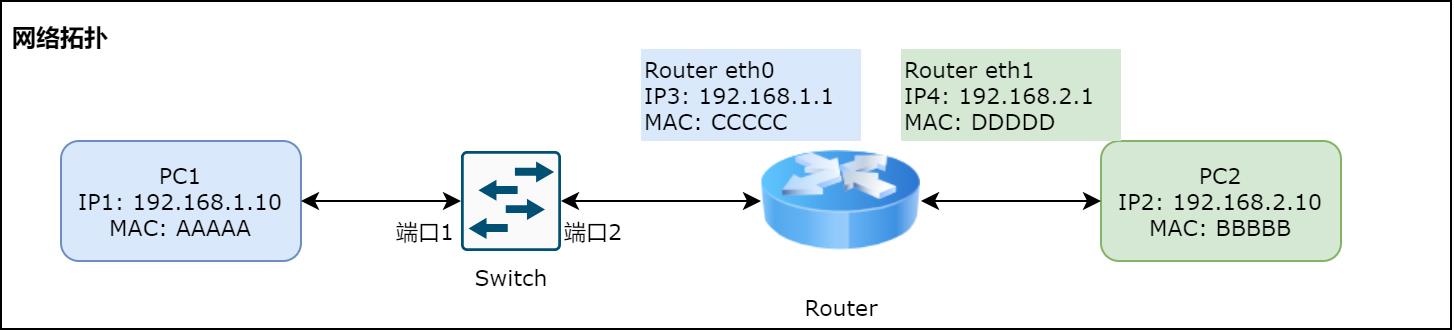 Ping和ARP流程解析