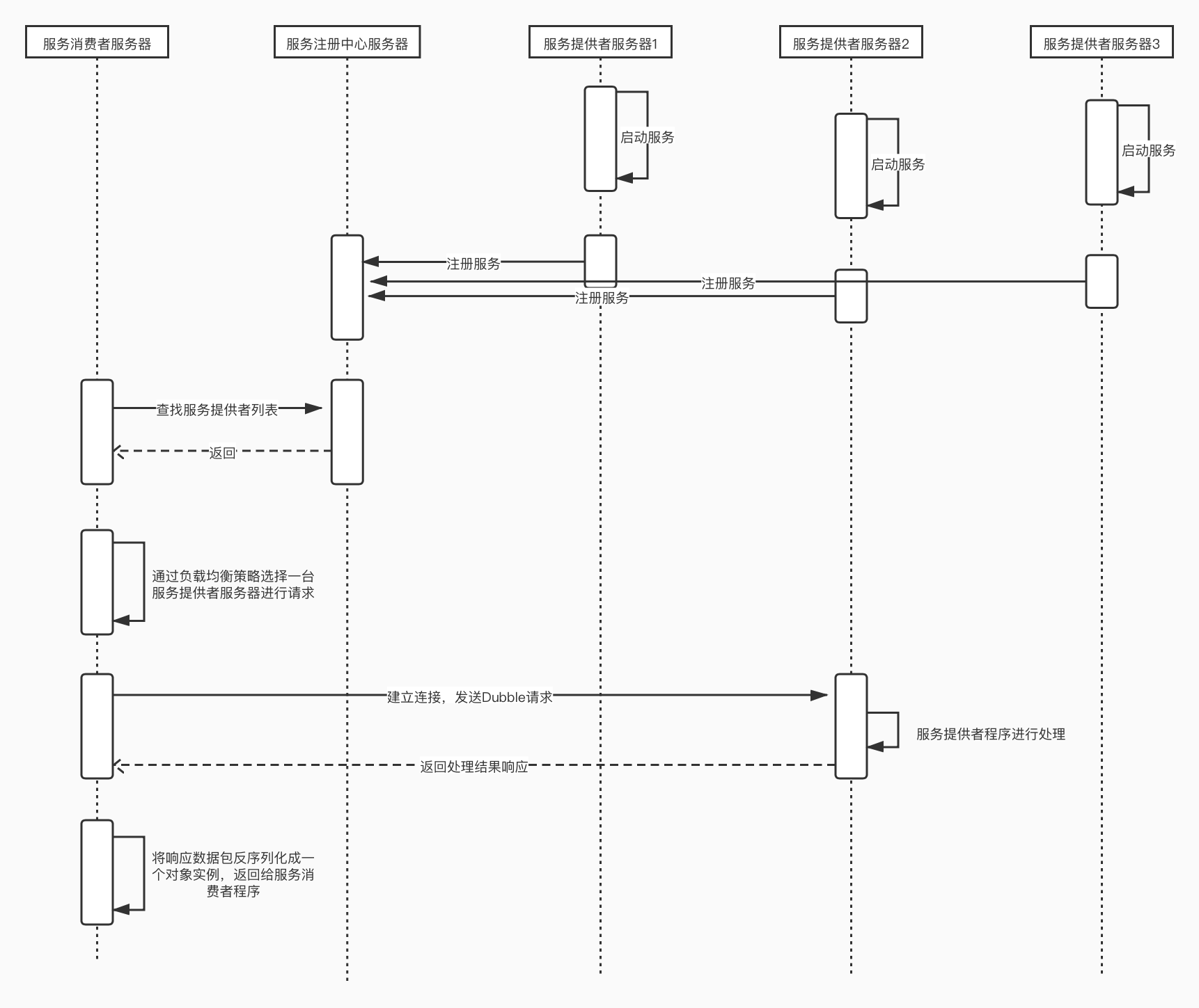 dubbo 进行一次微服务调用时序图